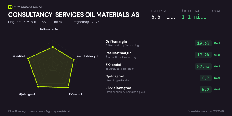 Økonomisk helseprofil for CONSULTANCY SERVICES OIL MATERIALS AS (Org.nr 919 510 056) i BRYNE. Omsetning 5,5 mill, årsresultat 1,1 mill, driftsmargin 19,6 %, resultatmargin 19,2 %, EK-andel 82,4 %, gjeldsgrad 0,2, likviditetsgrad 5,2. Regnskap 2025. Kilde: firmadatabasen.no
