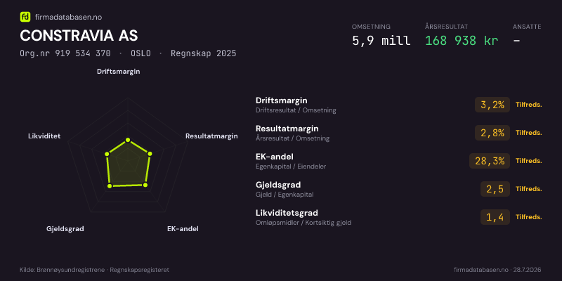 Økonomisk helseprofil for CONSTRAVIA AS (Org.nr 919 534 370) i OSLO. Omsetning 5,9 mill, årsresultat 168 938 kr, driftsmargin 3,2 %, resultatmargin 2,8 %, EK-andel 28,3 %, gjeldsgrad 2,5, likviditetsgrad 1,4. Regnskap 2025. Kilde: firmadatabasen.no