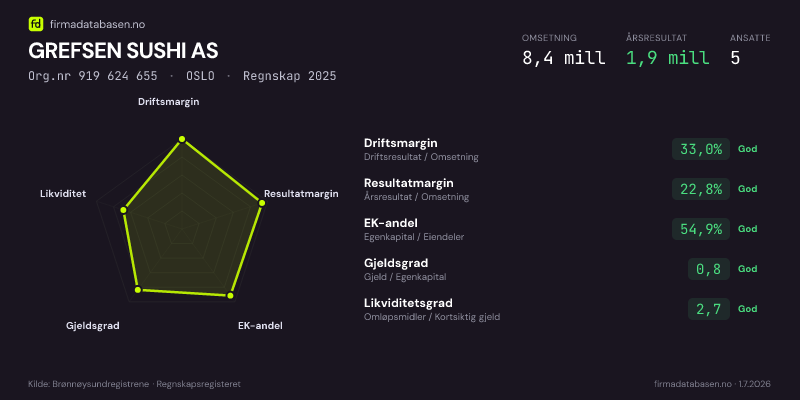 Økonomisk helseprofil for GREFSEN SUSHI AS (Org.nr 919 624 655) i OSLO. Omsetning 8,4 mill, årsresultat 1,9 mill, driftsmargin 33,0 %, resultatmargin 22,8 %, EK-andel 54,9 %, gjeldsgrad 0,8, likviditetsgrad 2,7. Regnskap 2025. Kilde: firmadatabasen.no