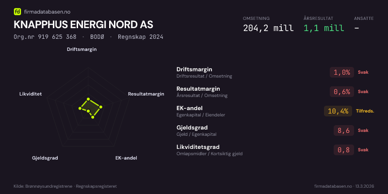 Økonomisk helseprofil for KNAPPHUS ENERGI NORD AS (Org.nr 919 625 368) i BODØ. Omsetning 204,2 mill, årsresultat 1,1 mill, driftsmargin 1,0 %, resultatmargin 0,6 %, EK-andel 10,4 %, gjeldsgrad 8,6, likviditetsgrad 0,8. Regnskap 2024. Kilde: firmadatabasen.no