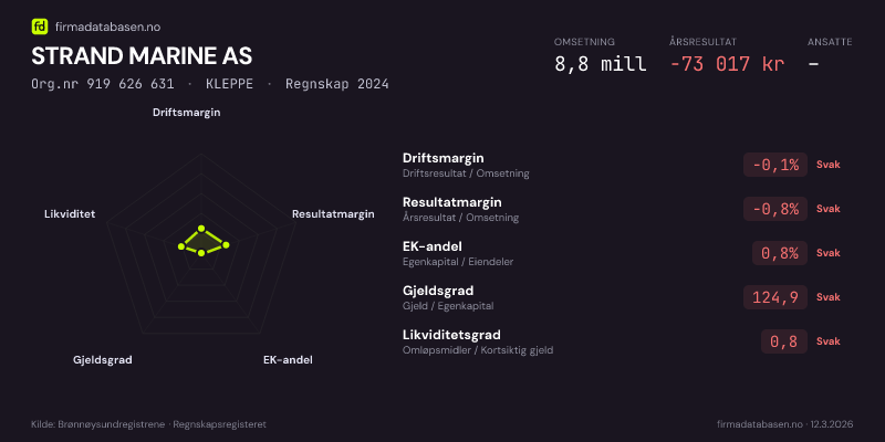 Økonomisk helseprofil for STRAND MARINE AS (Org.nr 919 626 631) i KLEPPE. Omsetning 8,8 mill, årsresultat −73 017 kr, driftsmargin -0,1 %, resultatmargin -0,8 %, EK-andel 0,8 %, gjeldsgrad 124,9, likviditetsgrad 0,8. Regnskap 2024. Kilde: firmadatabasen.no