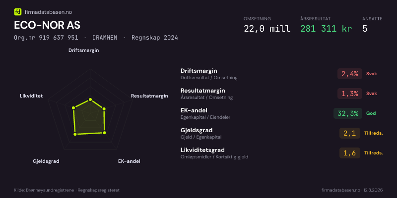 Økonomisk helseprofil for ECO-NOR AS (Org.nr 919 637 951) i DRAMMEN. Omsetning 22,0 mill, årsresultat 281 311 kr, driftsmargin 2,4 %, resultatmargin 1,3 %, EK-andel 32,3 %, gjeldsgrad 2,1, likviditetsgrad 1,6. Regnskap 2024. Kilde: firmadatabasen.no