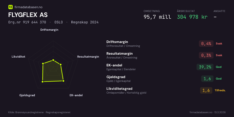 Økonomisk helseprofil for FLYGFLEX AS (Org.nr 919 644 370) i OSLO. Omsetning 95,7 mill, årsresultat 304 978 kr, driftsmargin 0,4 %, resultatmargin 0,3 %, EK-andel 39,2 %, gjeldsgrad 1,6, likviditetsgrad 1,6. Regnskap 2024. Kilde: firmadatabasen.no