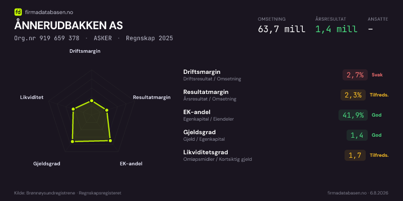 Økonomisk helseprofil for ÅNNERUDBAKKEN AS (Org.nr 919 659 378) i ASKER. Omsetning 63,7 mill, årsresultat 1,4 mill, driftsmargin 2,7 %, resultatmargin 2,3 %, EK-andel 41,9 %, gjeldsgrad 1,4, likviditetsgrad 1,7. Regnskap 2025. Kilde: firmadatabasen.no