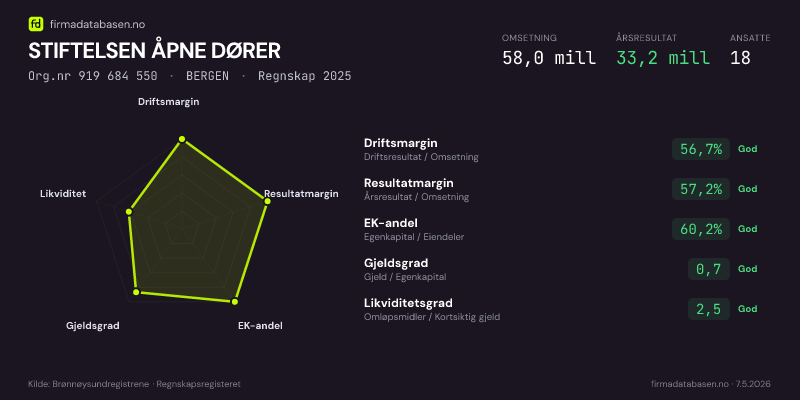 Økonomisk helseprofil for STIFTELSEN ÅPNE DØRER (Org.nr 919 684 550) i BERGEN. Omsetning 58,0 mill, årsresultat 33,2 mill, driftsmargin 56,7 %, resultatmargin 57,2 %, EK-andel 60,2 %, gjeldsgrad 0,7, likviditetsgrad 2,5. Regnskap 2025. Kilde: firmadatabasen.no