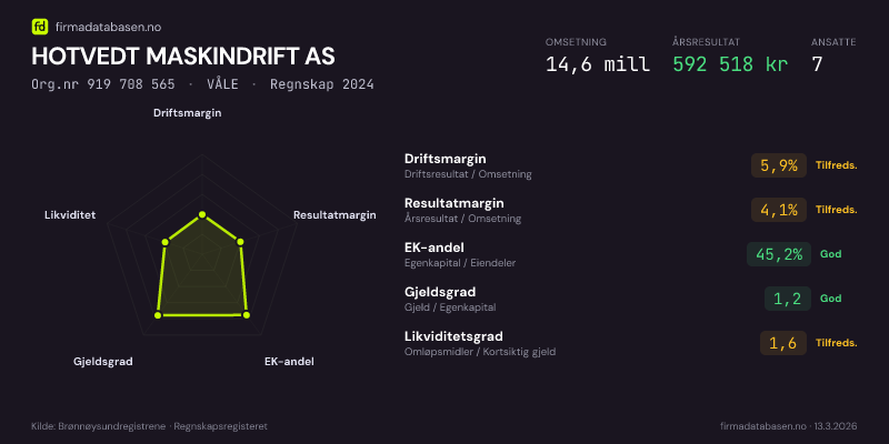 Økonomisk helseprofil for HOTVEDT MASKINDRIFT AS (Org.nr 919 708 565) i VÅLE. Omsetning 14,6 mill, årsresultat 592 518 kr, driftsmargin 5,9 %, resultatmargin 4,1 %, EK-andel 45,2 %, gjeldsgrad 1,2, likviditetsgrad 1,6. Regnskap 2024. Kilde: firmadatabasen.no