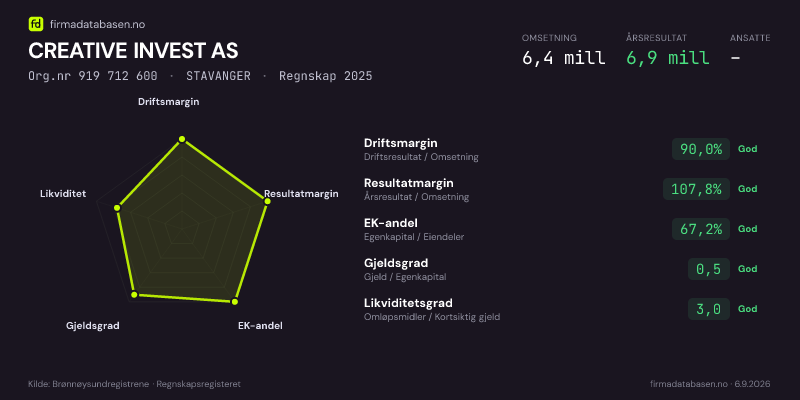Økonomisk helseprofil for CREATIVE INVEST AS (Org.nr 919 712 600) i STAVANGER. Omsetning 6,4 mill, årsresultat 6,9 mill, driftsmargin 90,0 %, resultatmargin 107,8 %, EK-andel 67,2 %, gjeldsgrad 0,5, likviditetsgrad 3,0. Regnskap 2025. Kilde: firmadatabasen.no
