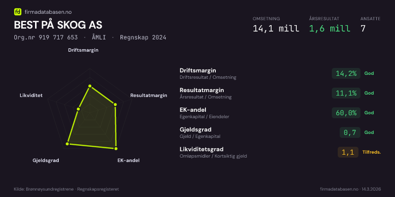 Økonomisk helseprofil for BEST PÅ SKOG AS (Org.nr 919 717 653) i ÅMLI. Omsetning 14,1 mill, årsresultat 1,6 mill, driftsmargin 14,2 %, resultatmargin 11,1 %, EK-andel 60,0 %, gjeldsgrad 0,7, likviditetsgrad 1,1. Regnskap 2024. Kilde: firmadatabasen.no