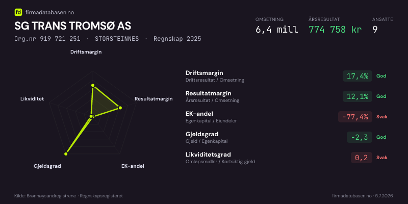 Økonomisk helseprofil for SG TRANS TROMSØ AS (Org.nr 919 721 251) i STORSTEINNES. Omsetning 6,4 mill, årsresultat 774 758 kr, driftsmargin 17,4 %, resultatmargin 12,1 %, EK-andel -77,4 %, gjeldsgrad -2,3, likviditetsgrad 0,2. Regnskap 2025. Kilde: firmadatabasen.no