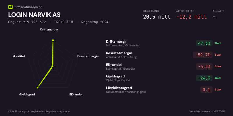 Økonomisk helseprofil for LOGIN NARVIK AS (Org.nr 919 725 672) i TRONDHEIM. Omsetning 20,5 mill, årsresultat −12,2 mill, driftsmargin 47,3 %, resultatmargin -59,7 %, EK-andel -4,3 %, gjeldsgrad -24,3, likviditetsgrad 0,1. Regnskap 2024. Kilde: firmadatabasen.no