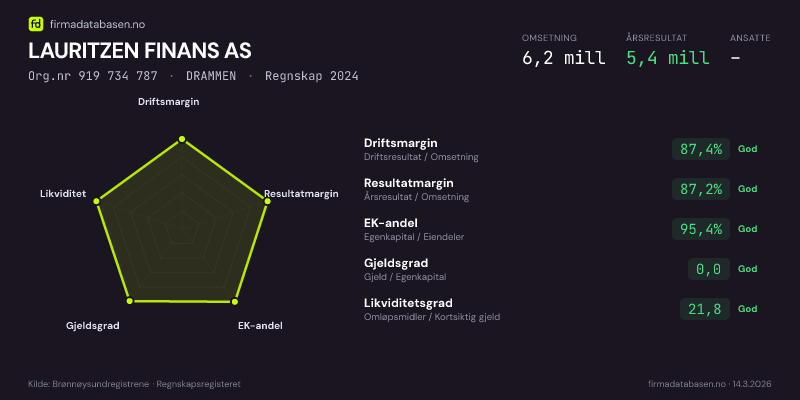 Økonomisk helseprofil for LAURITZEN FINANS AS (Org.nr 919 734 787) i DRAMMEN. Omsetning 6,2 mill, årsresultat 5,4 mill, driftsmargin 87,4 %, resultatmargin 87,2 %, EK-andel 95,4 %, gjeldsgrad 0,0, likviditetsgrad 21,8. Regnskap 2024. Kilde: firmadatabasen.no