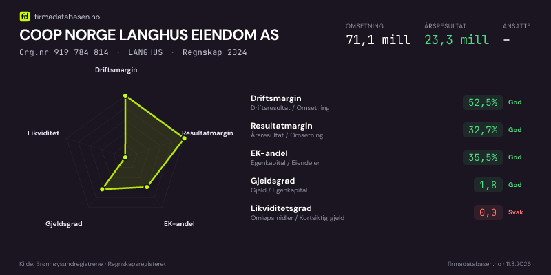 Økonomisk helseprofil for COOP NORGE LANGHUS EIENDOM AS (Org.nr 919 784 814) i LANGHUS. Omsetning 71,1 mill, årsresultat 23,3 mill, driftsmargin 52,5 %, resultatmargin 32,7 %, EK-andel 35,5 %, gjeldsgrad 1,8, likviditetsgrad 0,0. Regnskap 2024. Kilde: firmadatabasen.no