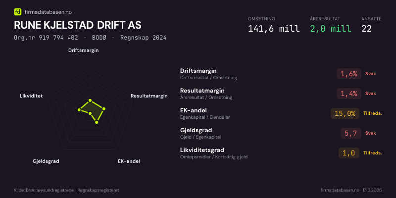 Økonomisk helseprofil for RUNE KJELSTAD DRIFT AS (Org.nr 919 794 402) i BODØ. Omsetning 141,6 mill, årsresultat 2,0 mill, driftsmargin 1,6 %, resultatmargin 1,4 %, EK-andel 15,0 %, gjeldsgrad 5,7, likviditetsgrad 1,0. Regnskap 2024. Kilde: firmadatabasen.no