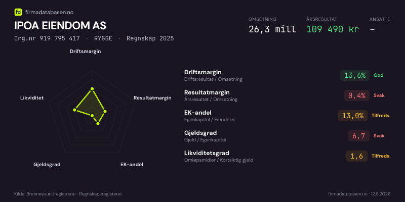 Økonomisk helseprofil for IPOA EIENDOM AS (Org.nr 919 795 417) i RYGGE. Omsetning 26,3 mill, årsresultat 109 490 kr, driftsmargin 13,6 %, resultatmargin 0,4 %, EK-andel 13,0 %, gjeldsgrad 6,7, likviditetsgrad 1,6. Regnskap 2025. Kilde: firmadatabasen.no