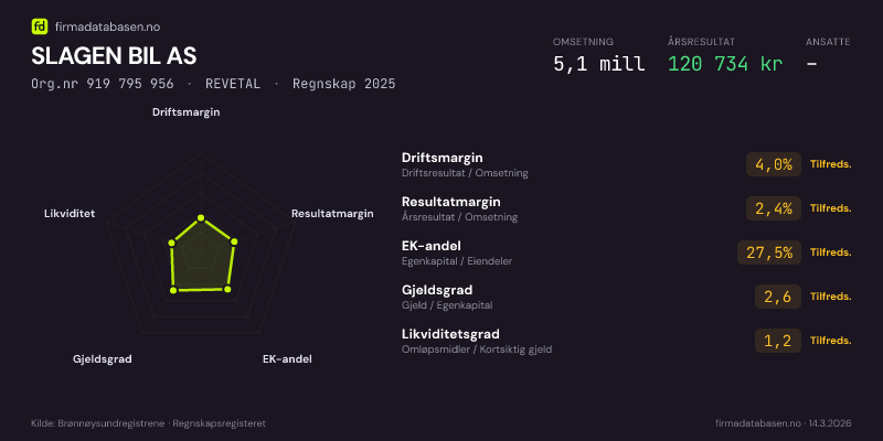 Økonomisk helseprofil for SLAGEN BIL AS (Org.nr 919 795 956) i REVETAL. Omsetning 5,1 mill, årsresultat 120 734 kr, driftsmargin 4,0 %, resultatmargin 2,4 %, EK-andel 27,5 %, gjeldsgrad 2,6, likviditetsgrad 1,2. Regnskap 2025. Kilde: firmadatabasen.no