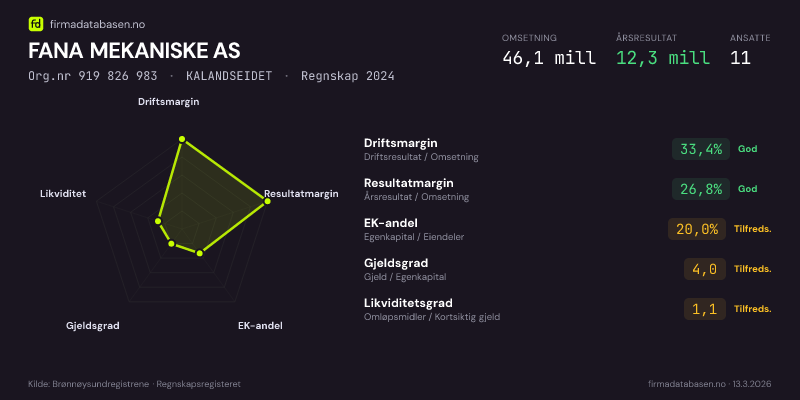 Økonomisk helseprofil for FANA MEKANISKE AS (Org.nr 919 826 983) i KALANDSEIDET. Omsetning 46,1 mill, årsresultat 12,3 mill, driftsmargin 33,4 %, resultatmargin 26,8 %, EK-andel 20,0 %, gjeldsgrad 4,0, likviditetsgrad 1,1. Regnskap 2024. Kilde: firmadatabasen.no