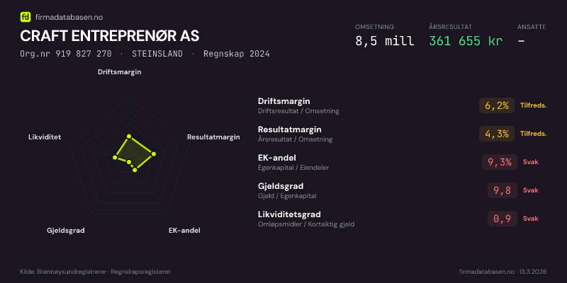 Økonomisk helseprofil for CRAFT ENTREPRENØR AS (Org.nr 919 827 270) i STEINSLAND. Omsetning 8,5 mill, årsresultat 361 655 kr, driftsmargin 6,2 %, resultatmargin 4,3 %, EK-andel 9,3 %, gjeldsgrad 9,8, likviditetsgrad 0,9. Regnskap 2024. Kilde: firmadatabasen.no