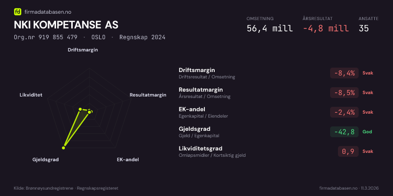 Økonomisk helseprofil for NKI KOMPETANSE AS (Org.nr 919 855 479) i OSLO. Omsetning 56,4 mill, årsresultat −4,8 mill, driftsmargin -8,4 %, resultatmargin -8,5 %, EK-andel -2,4 %, gjeldsgrad -42,8, likviditetsgrad 0,9. Regnskap 2024. Kilde: firmadatabasen.no
