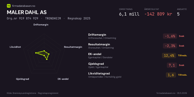 Økonomisk helseprofil for MALER DAHL AS (Org.nr 919 874 929) i TRONDHEIM. Omsetning 6,1 mill, årsresultat −142 809 kr, driftsmargin -1,6 %, resultatmargin -2,3 %, EK-andel 12,4 %, gjeldsgrad 7,1, likviditetsgrad 1,6. Regnskap 2025. Kilde: firmadatabasen.no