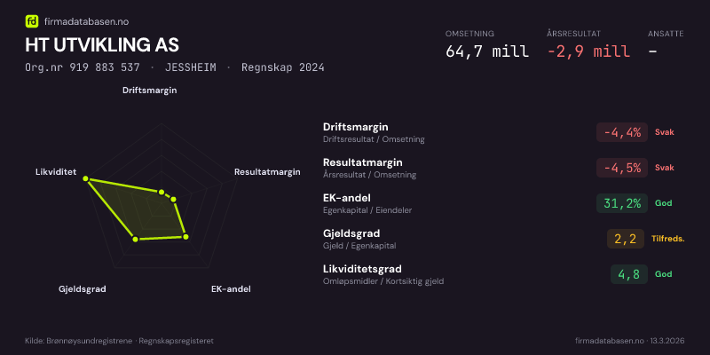Økonomisk helseprofil for HT UTVIKLING AS (Org.nr 919 883 537) i JESSHEIM. Omsetning 64,7 mill, årsresultat −2,9 mill, driftsmargin -4,4 %, resultatmargin -4,5 %, EK-andel 31,2 %, gjeldsgrad 2,2, likviditetsgrad 4,8. Regnskap 2024. Kilde: firmadatabasen.no