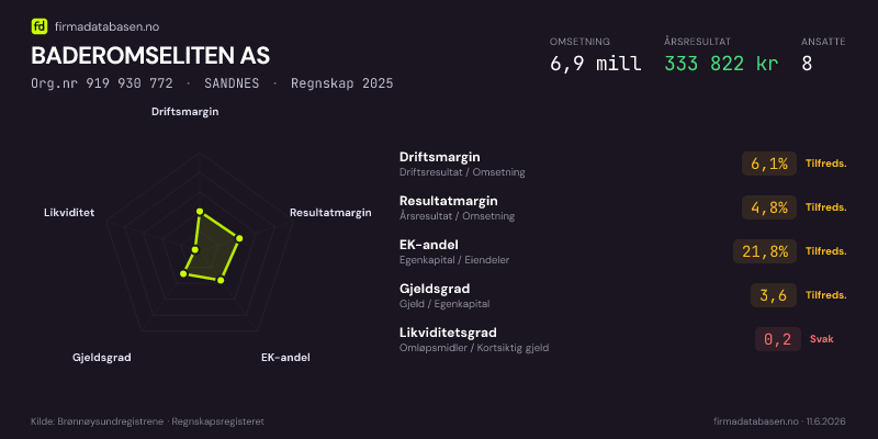 Økonomisk helseprofil for BADEROMSELITEN AS (Org.nr 919 930 772) i SANDNES. Omsetning 6,9 mill, årsresultat 333 822 kr, driftsmargin 6,1 %, resultatmargin 4,8 %, EK-andel 21,8 %, gjeldsgrad 3,6, likviditetsgrad 0,2. Regnskap 2025. Kilde: firmadatabasen.no