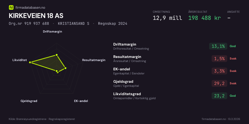 Økonomisk helseprofil for KIRKEVEIEN 18 AS (Org.nr 919 937 688) i KRISTIANSAND S. Omsetning 12,9 mill, årsresultat 198 488 kr, driftsmargin 13,1 %, resultatmargin 1,5 %, EK-andel 3,3 %, gjeldsgrad 29,2, likviditetsgrad 23,2. Regnskap 2024. Kilde: firmadatabasen.no