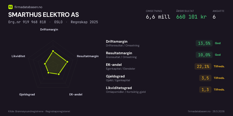 Økonomisk helseprofil for SMARTHUS ELEKTRO AS (Org.nr 919 968 818) i OSLO. Omsetning 6,6 mill, årsresultat 660 101 kr, driftsmargin 13,5 %, resultatmargin 10,0 %, EK-andel 22,1 %, gjeldsgrad 3,5, likviditetsgrad 1,3. Regnskap 2025. Kilde: firmadatabasen.no