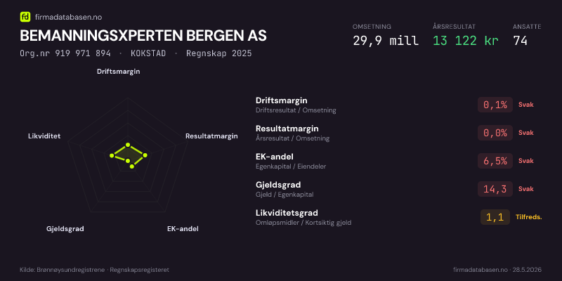 Økonomisk helseprofil for BEMANNINGSXPERTEN BERGEN AS (Org.nr 919 971 894) i KOKSTAD. Omsetning 28,1 mill, årsresultat 78 429 kr, driftsmargin 0,3 %, resultatmargin 0,3 %, EK-andel 5,9 %, gjeldsgrad 15,9, likviditetsgrad 1,1. Regnskap 2024. Kilde: firmadatabasen.no