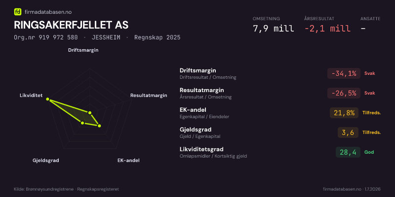 Økonomisk helseprofil for RINGSAKERFJELLET AS (Org.nr 919 972 580) i JESSHEIM. Omsetning 7,9 mill, årsresultat −2,1 mill, driftsmargin -34,1 %, resultatmargin -26,5 %, EK-andel 21,8 %, gjeldsgrad 3,6, likviditetsgrad 28,4. Regnskap 2025. Kilde: firmadatabasen.no