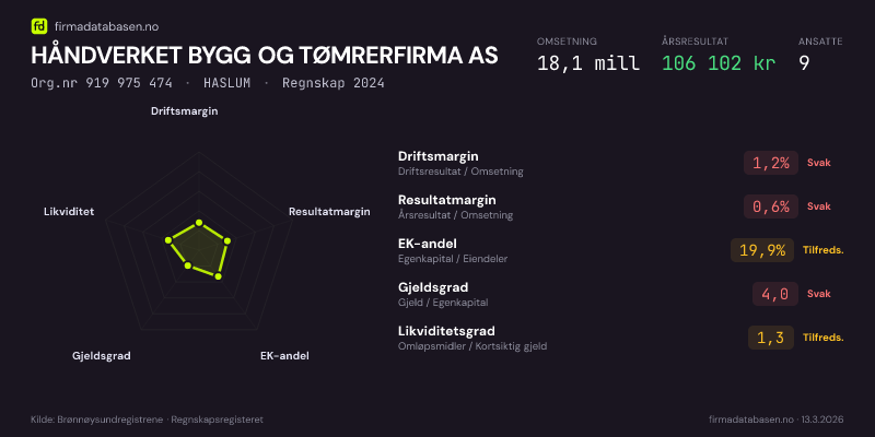 Økonomisk helseprofil for HÅNDVERKET BYGG OG TØMRERFIRMA AS (Org.nr 919 975 474) i HASLUM. Omsetning 18,1 mill, årsresultat 106 102 kr, driftsmargin 1,2 %, resultatmargin 0,6 %, EK-andel 19,9 %, gjeldsgrad 4,0, likviditetsgrad 1,3. Regnskap 2024. Kilde: firmadatabasen.no