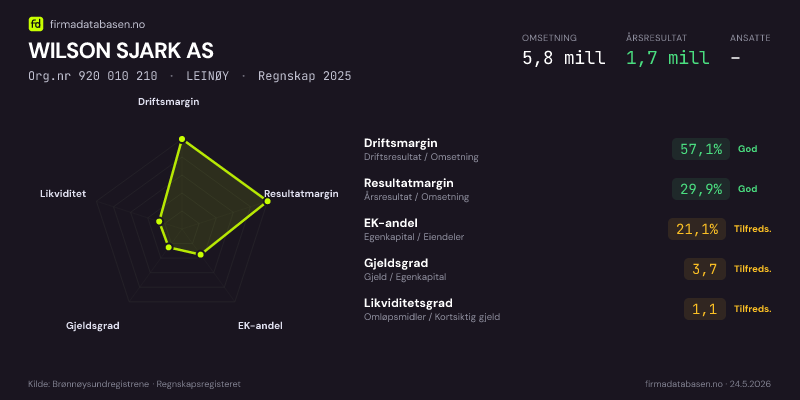 Økonomisk helseprofil for WILSON SJARK AS (Org.nr 920 010 210) i LEINØY. Omsetning 5,8 mill, årsresultat 1,7 mill, driftsmargin 57,1 %, resultatmargin 29,9 %, EK-andel 21,1 %, gjeldsgrad 3,7, likviditetsgrad 1,1. Regnskap 2025. Kilde: firmadatabasen.no