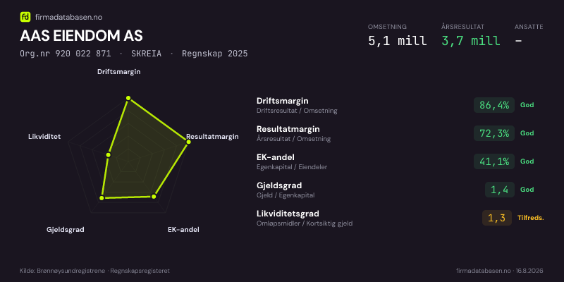 Økonomisk helseprofil for AAS EIENDOM AS (Org.nr 920 022 871) i SKREIA. Omsetning 5,1 mill, årsresultat 3,7 mill, driftsmargin 86,4 %, resultatmargin 72,3 %, EK-andel 41,1 %, gjeldsgrad 1,4, likviditetsgrad 1,3. Regnskap 2025. Kilde: firmadatabasen.no
