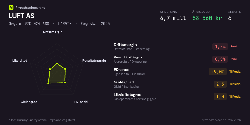 Økonomisk helseprofil for LUFT AS (Org.nr 920 024 688) i LARVIK. Omsetning 6,7 mill, årsresultat 58 560 kr, driftsmargin 1,3 %, resultatmargin 0,9 %, EK-andel 29,0 %, gjeldsgrad 2,5, likviditetsgrad 1,0. Regnskap 2025. Kilde: firmadatabasen.no