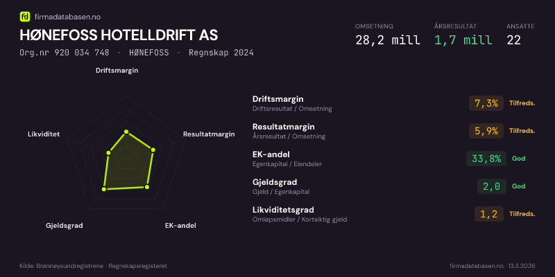 Økonomisk helseprofil for HØNEFOSS HOTELLDRIFT AS (Org.nr 920 034 748) i HØNEFOSS. Omsetning 28,2 mill, årsresultat 1,7 mill, driftsmargin 7,3 %, resultatmargin 5,9 %, EK-andel 33,8 %, gjeldsgrad 2,0, likviditetsgrad 1,2. Regnskap 2024. Kilde: firmadatabasen.no