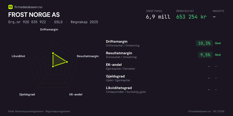 Økonomisk helseprofil for FROST NORGE AS (Org.nr 920 035 922) i OSLO. Omsetning 6,9 mill, årsresultat 653 254 kr, driftsmargin 10,3 %, resultatmargin 9,5 %, EK-andel –, gjeldsgrad –, likviditetsgrad –. Regnskap 2025. Kilde: firmadatabasen.no