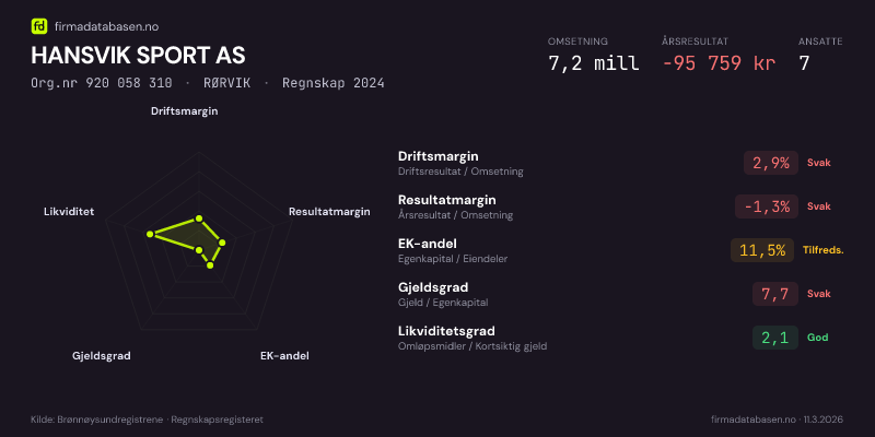 Økonomisk helseprofil for HANSVIK SPORT AS (Org.nr 920 058 310) i RØRVIK. Omsetning 7,2 mill, årsresultat −95 759 kr, driftsmargin 2,9 %, resultatmargin -1,3 %, EK-andel 11,5 %, gjeldsgrad 7,7, likviditetsgrad 2,1. Regnskap 2024. Kilde: firmadatabasen.no