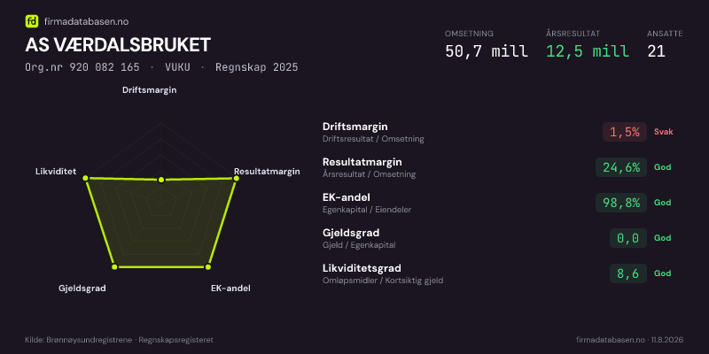 Økonomisk helseprofil for AS VÆRDALSBRUKET (Org.nr 920 082 165) i VUKU. Omsetning 50,7 mill, årsresultat 12,5 mill, driftsmargin 1,5 %, resultatmargin 24,6 %, EK-andel 98,8 %, gjeldsgrad 0,0, likviditetsgrad 8,6. Regnskap 2025. Kilde: firmadatabasen.no