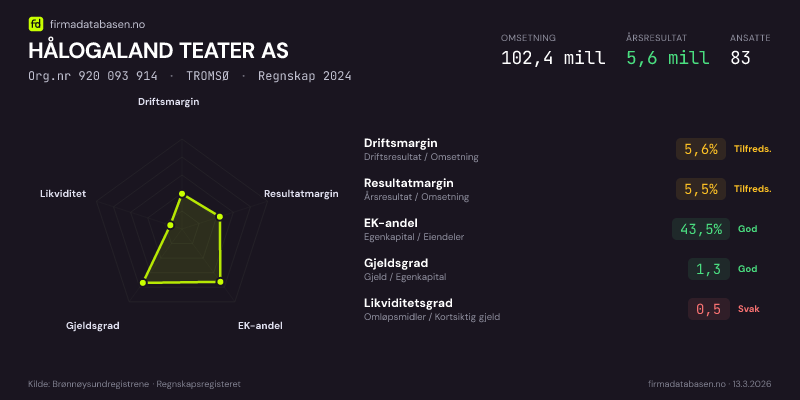 Økonomisk helseprofil for HÅLOGALAND TEATER AS (Org.nr 920 093 914) i TROMSØ. Omsetning 102,4 mill, årsresultat 5,6 mill, driftsmargin 5,6 %, resultatmargin 5,5 %, EK-andel 43,5 %, gjeldsgrad 1,3, likviditetsgrad 0,5. Regnskap 2024. Kilde: firmadatabasen.no