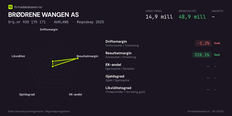 Økonomisk helseprofil for BRØDRENE WANGEN AS (Org.nr 920 175 171) i AURLAND. Omsetning 14,9 mill, årsresultat 48,9 mill, driftsmargin -2,2 %, resultatmargin 328,1 %, EK-andel –, gjeldsgrad –, likviditetsgrad –. Regnskap 2025. Kilde: firmadatabasen.no