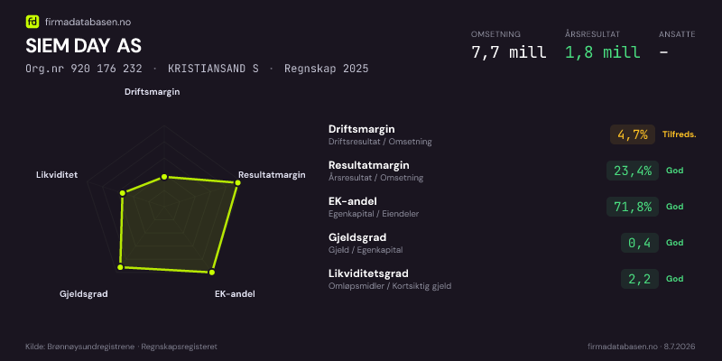 Økonomisk helseprofil for SIEM DAY AS (Org.nr 920 176 232) i KRISTIANSAND S. Omsetning 7,7 mill, årsresultat 1,8 mill, driftsmargin 4,7 %, resultatmargin 23,4 %, EK-andel 71,8 %, gjeldsgrad 0,4, likviditetsgrad 2,2. Regnskap 2025. Kilde: firmadatabasen.no
