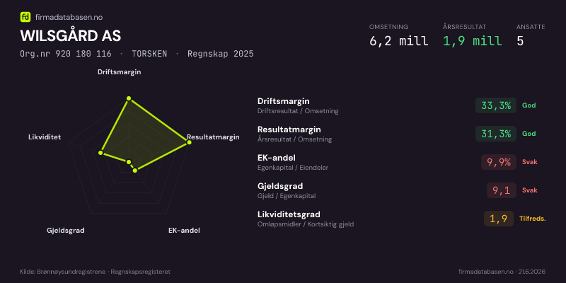 Økonomisk helseprofil for WILSGÅRD AS (Org.nr 920 180 116) i TORSKEN. Omsetning 6,2 mill, årsresultat 1,9 mill, driftsmargin 33,3 %, resultatmargin 31,3 %, EK-andel 9,9 %, gjeldsgrad 9,1, likviditetsgrad 1,9. Regnskap 2025. Kilde: firmadatabasen.no
