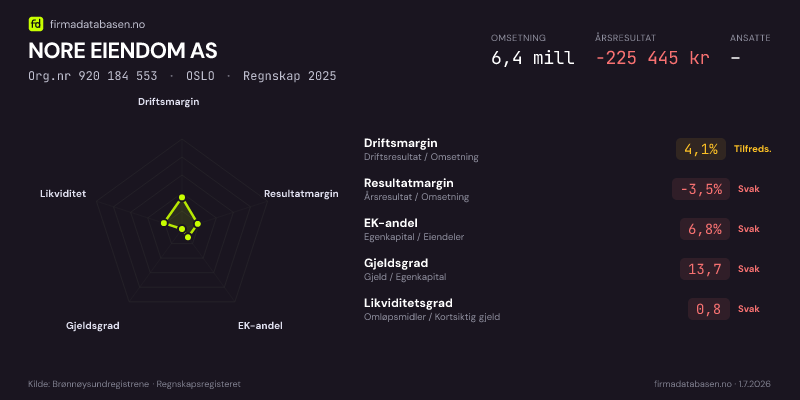 Økonomisk helseprofil for NORE EIENDOM AS (Org.nr 920 184 553) i OSLO. Omsetning 6,4 mill, årsresultat −225 445 kr, driftsmargin 4,1 %, resultatmargin -3,5 %, EK-andel 6,8 %, gjeldsgrad 13,7, likviditetsgrad 0,8. Regnskap 2025. Kilde: firmadatabasen.no