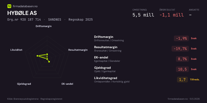 Økonomisk helseprofil for HYBØLE AS (Org.nr 920 187 714) i SANDNES. Omsetning 5,5 mill, årsresultat −1,1 mill, driftsmargin -1,9 %, resultatmargin -19,7 %, EK-andel 8,7 %, gjeldsgrad 10,5, likviditetsgrad 1,7. Regnskap 2025. Kilde: firmadatabasen.no