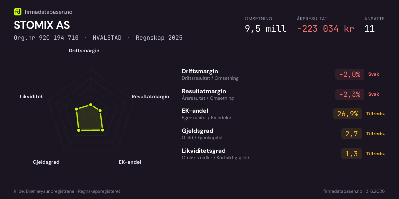 Økonomisk helseprofil for STOMIX AS (Org.nr 920 194 710) i HVALSTAD. Omsetning 9,5 mill, årsresultat −223 034 kr, driftsmargin -2,0 %, resultatmargin -2,3 %, EK-andel 26,9 %, gjeldsgrad 2,7, likviditetsgrad 1,3. Regnskap 2025. Kilde: firmadatabasen.no