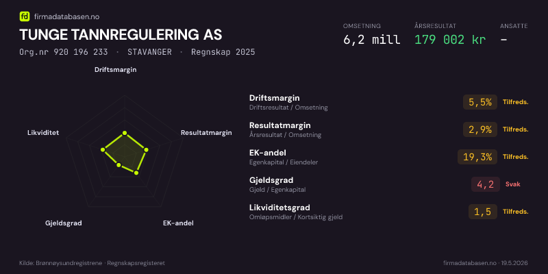 Økonomisk helseprofil for TUNGE TANNREGULERING AS (Org.nr 920 196 233) i STAVANGER. Omsetning 5,5 mill, årsresultat 823 563 kr, driftsmargin 20,4 %, resultatmargin 14,8 %, EK-andel 13,4 %, gjeldsgrad 6,5, likviditetsgrad 1,1. Regnskap 2024. Kilde: firmadatabasen.no
