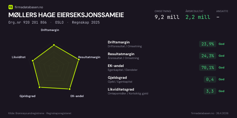 Økonomisk helseprofil for MØLLERS HAGE EIERSEKSJONSSAMEIE (Org.nr 920 201 806) i OSLO. Omsetning 9,2 mill, årsresultat 2,2 mill, driftsmargin 23,9 %, resultatmargin 24,3 %, EK-andel 70,1 %, gjeldsgrad 0,4, likviditetsgrad 3,3. Regnskap 2025. Kilde: firmadatabasen.no