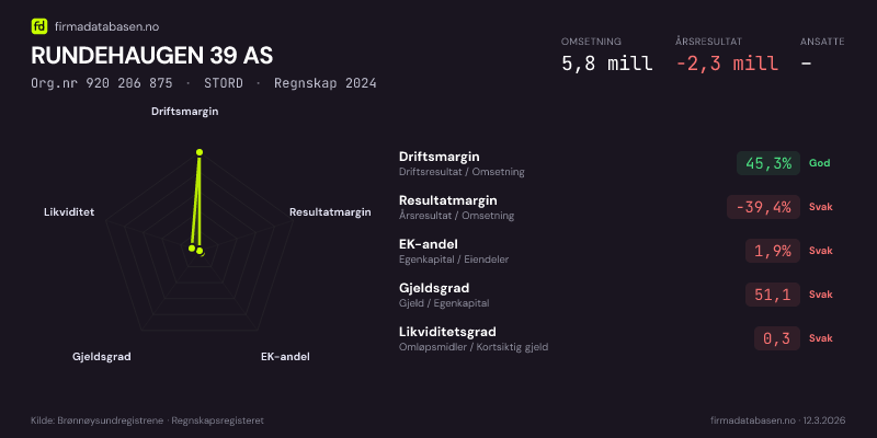 Økonomisk helseprofil for RUNDEHAUGEN 39 AS (Org.nr 920 206 875) i STORD. Omsetning 5,8 mill, årsresultat −2,3 mill, driftsmargin 45,3 %, resultatmargin -39,4 %, EK-andel 1,9 %, gjeldsgrad 51,1, likviditetsgrad 0,3. Regnskap 2024. Kilde: firmadatabasen.no