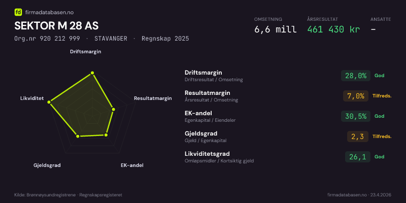 Økonomisk helseprofil for SEKTOR M 28 AS (Org.nr 920 212 999) i STAVANGER. Omsetning 6,6 mill, årsresultat 461 430 kr, driftsmargin 28,0 %, resultatmargin 7,0 %, EK-andel 30,5 %, gjeldsgrad 2,3, likviditetsgrad 26,1. Regnskap 2025. Kilde: firmadatabasen.no