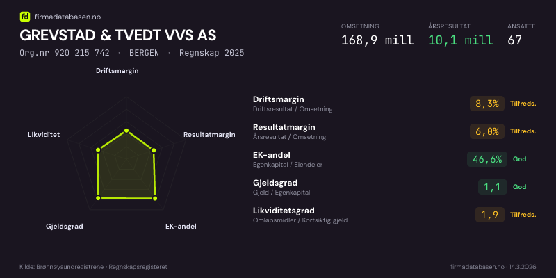 Økonomisk helseprofil for GREVSTAD & TVEDT VVS AS (Org.nr 920 215 742) i BERGEN. Omsetning 168,9 mill, årsresultat 10,1 mill, driftsmargin 8,3 %, resultatmargin 6,0 %, EK-andel 46,6 %, gjeldsgrad 1,1, likviditetsgrad 1,9. Regnskap 2025. Kilde: firmadatabasen.no