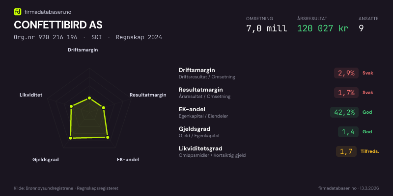 Økonomisk helseprofil for CONFETTIBIRD AS (Org.nr 920 216 196) i SKI. Omsetning 7,0 mill, årsresultat 120 027 kr, driftsmargin 2,9 %, resultatmargin 1,7 %, EK-andel 42,2 %, gjeldsgrad 1,4, likviditetsgrad 1,7. Regnskap 2024. Kilde: firmadatabasen.no